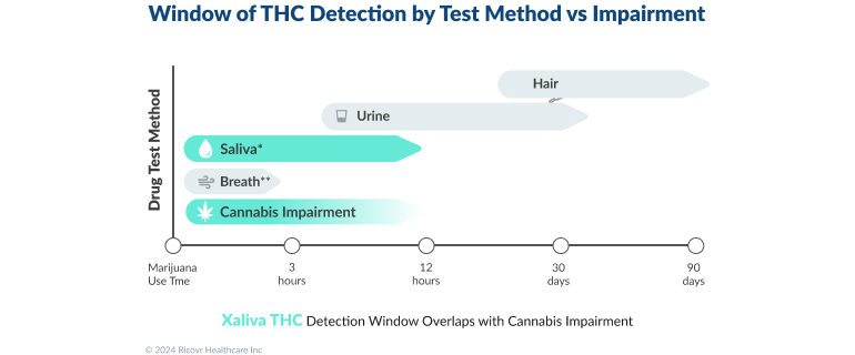 Window-of-THC-Detection-by-Test-Method-vs-Impairment